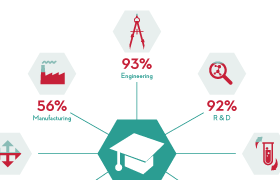 Jobs by degree